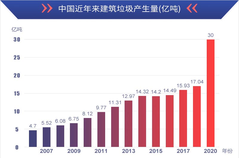 有利潤(rùn)有前景，建筑垃圾再生處理值得投資