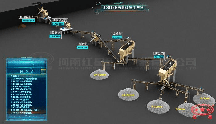 配顎破、圓錐破的石料生產(chǎn)線流程圖