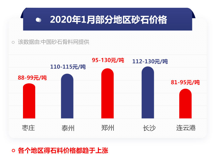 部分地區(qū)砂石價格