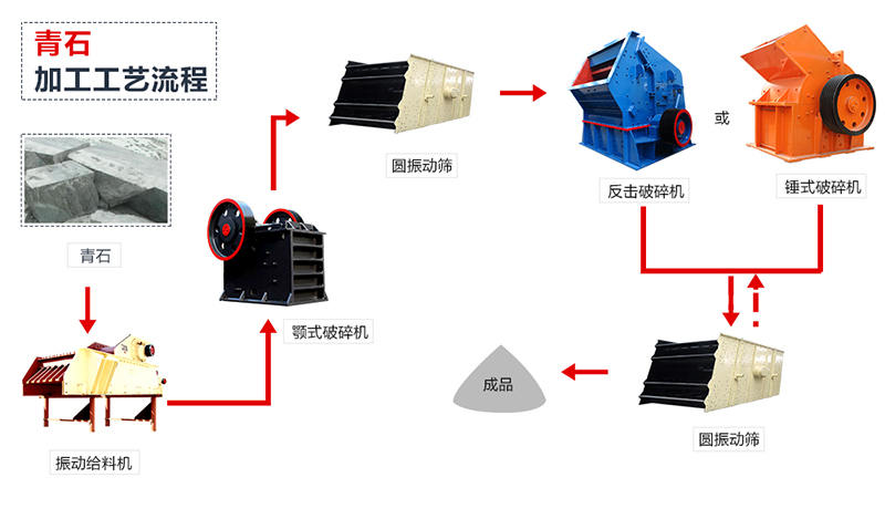 青石制砂工藝流程圖